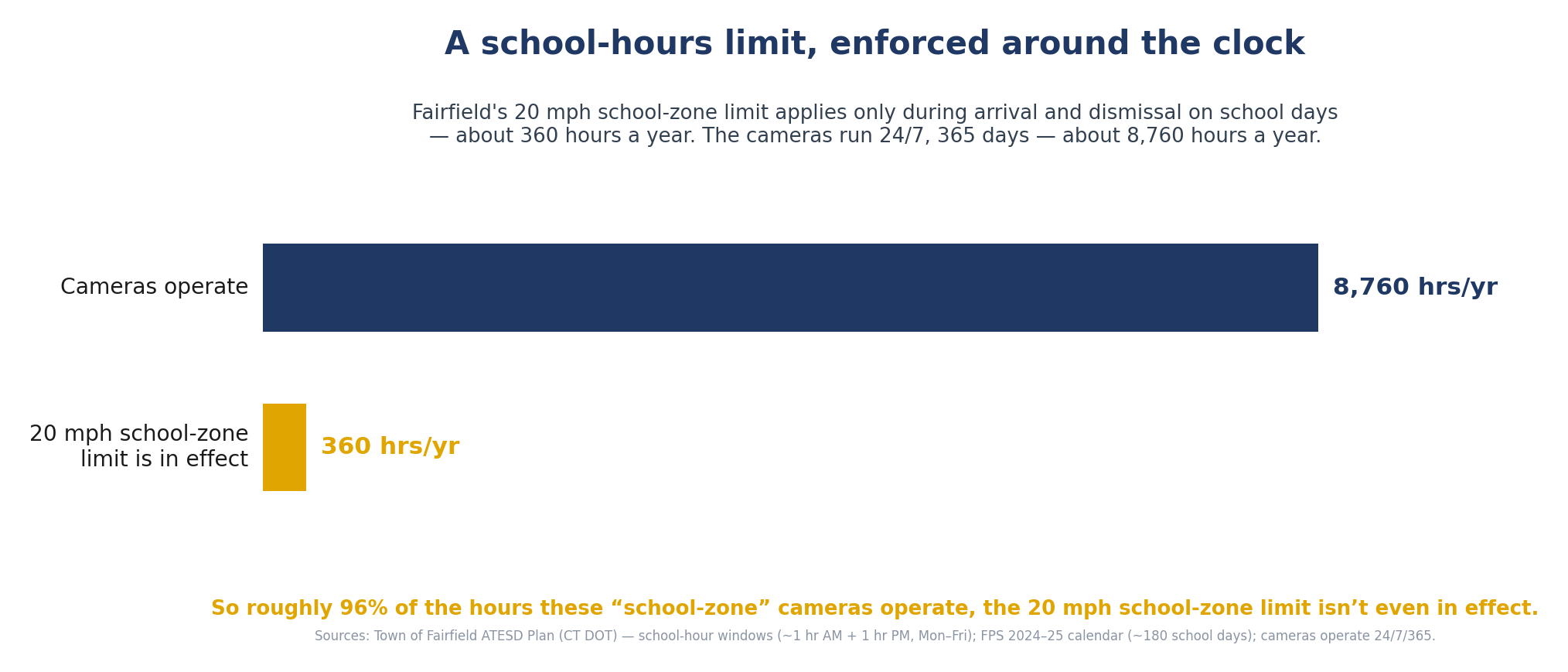 Bar chart: Fairfield's 20 mph school-zone limit is in effect about 360 hours a year, while the cameras operate about 8,760 hours a year — so roughly 96% of the hours the cameras run, the school-zone limit is not in effect.