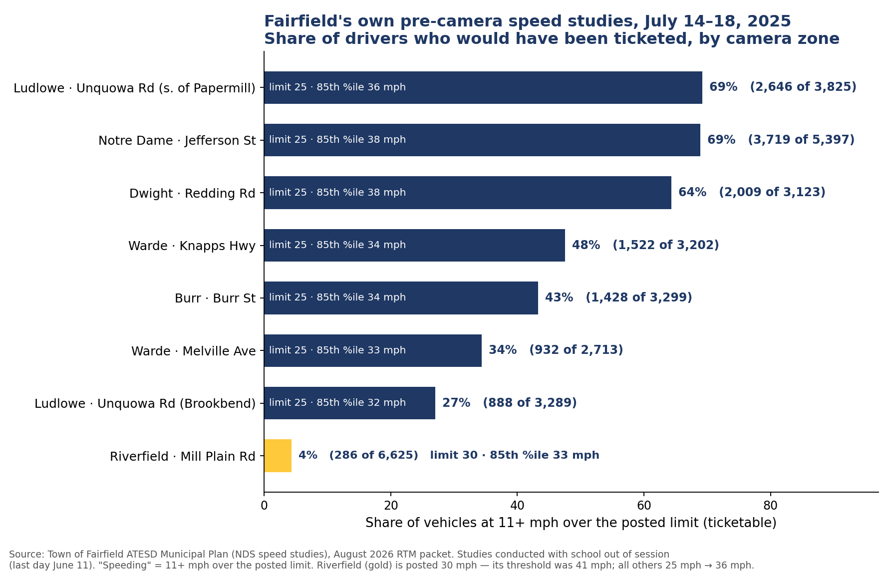 Bar chart of Fairfield's July 2025 pre-camera speed studies: share of ticketable drivers by camera zone ranges from 69% on Jefferson Street and Unquowa Road down to 4% at Riverfield on Mill Plain Road.